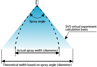 Spray angle