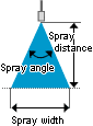 Spray angle, Spray distance, Spray width