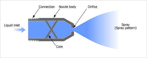 Names of nozzle components