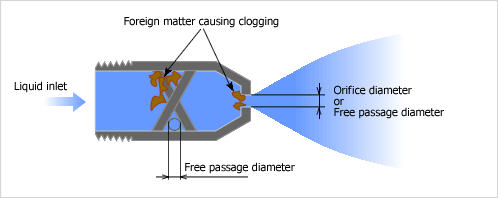 Example of clogging in the chamber and around the orifice of a nozzle
