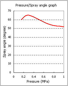 An example of a Pressure/spray angle graph