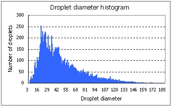 (Reference graph for drop size distribution) 