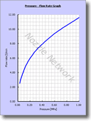This Nozzle's Pressure - Flow rate Graph will be displayed